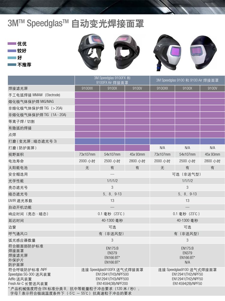 3M Speedglas 9100FX電動(dòng)送風(fēng)自動(dòng)變光電焊面罩參數(shù)