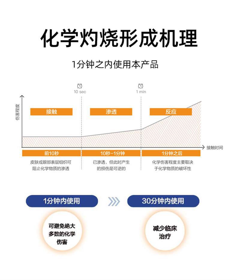 迪輻去氟靈QFD-500應急沖洗液500ML圖片4