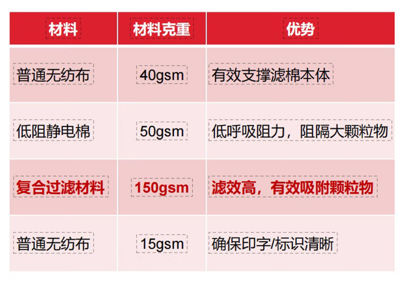 Honeywell霍尼韋爾N2010顆粒物粉塵過濾棉3