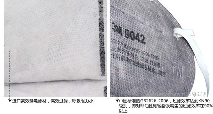3M9042口罩采用進(jìn)口高效靜電濾材，符合中國GB2626-2006標(biāo)準(zhǔn)