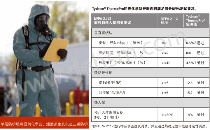 杜邦Tychem ThermoPro阻燃化學(xué)防護(hù)服滿足NFPA測(cè)試要求