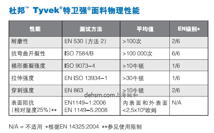 杜邦Tyvek1422A醫用防護服面料性能及尺碼對照表